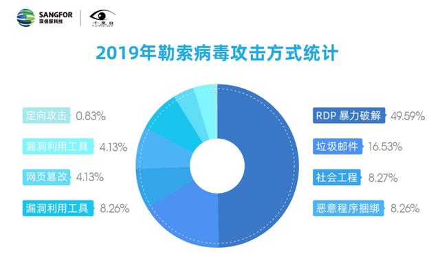 深信服发布《2019年网络安全态势报告》:模式转变,勒索软件展现