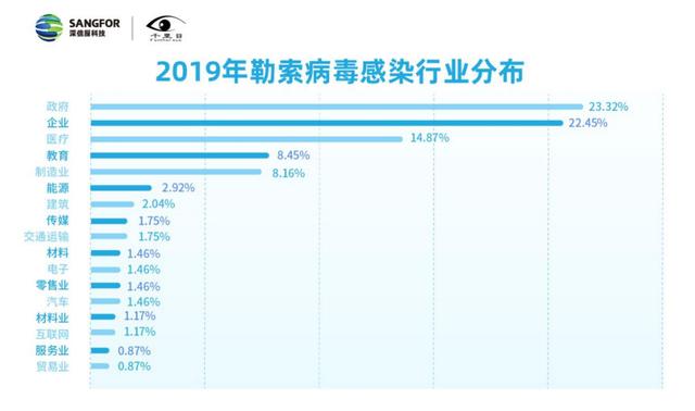 深信服发布《2019年网络安全态势报告》:模式转变,勒索软件展现