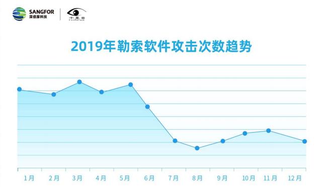 深信服发布《2019年网络安全态势报告》:模式转变,勒索软件展现