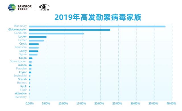 深信服发布《2019年网络安全态势报告》:模式转变,勒索软件展现