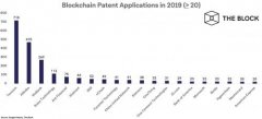 2019年全球区块链专利情况：腾讯与阿里巴巴荣登前二