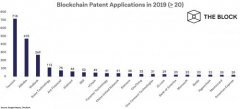 2019年全球区块链专利情况：腾讯与阿里巴巴荣登前二