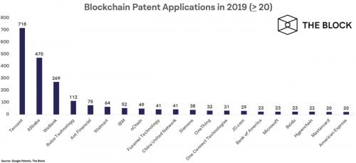 2019年全球区块链专利情况：腾讯与阿里巴巴荣登前二