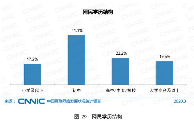 中国网民结构报告:规模9.04亿,72.4%收入不足5千