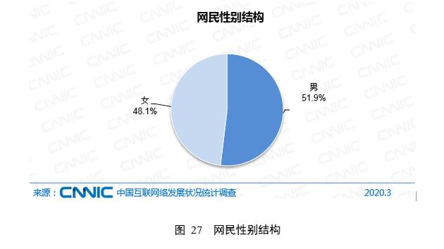 中国网民结构报告:规模9.04亿,72.4%收入不足5千