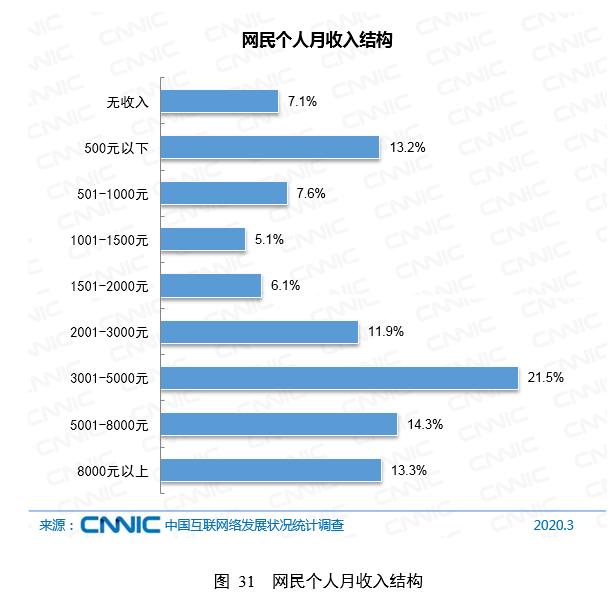 中国网民结构报告:规模9.04亿,72.4%收入不足5千