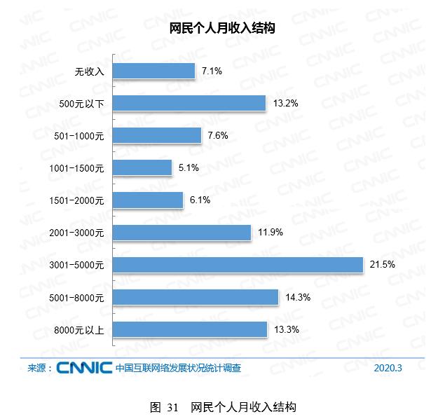 中国网民结构报告：规模9.04亿，72.4％收入不足5千