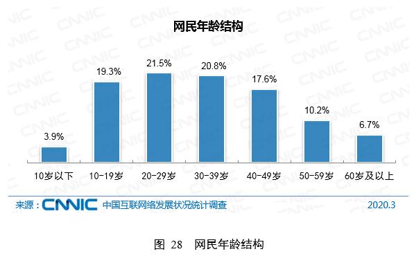 中国网民结构报告:规模9.04亿,72.4%收入不足5千