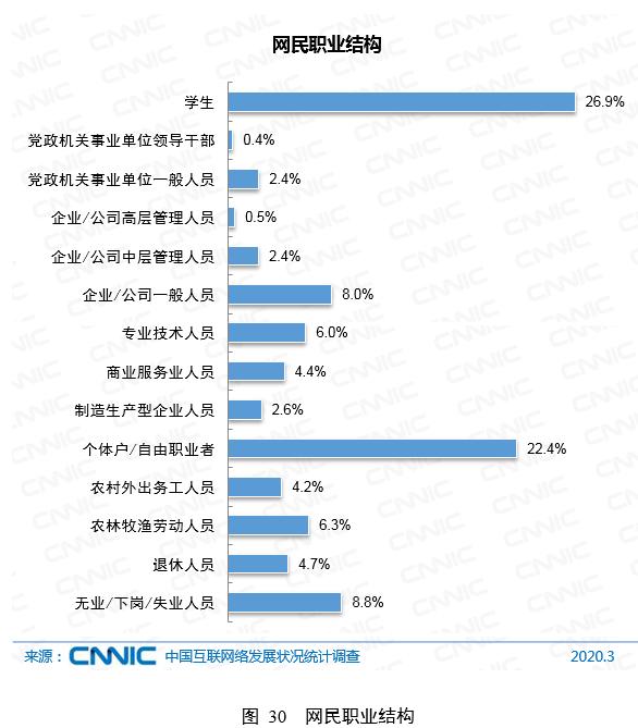 中国网民结构报告:规模9.04亿,72.4%收入不足5千
