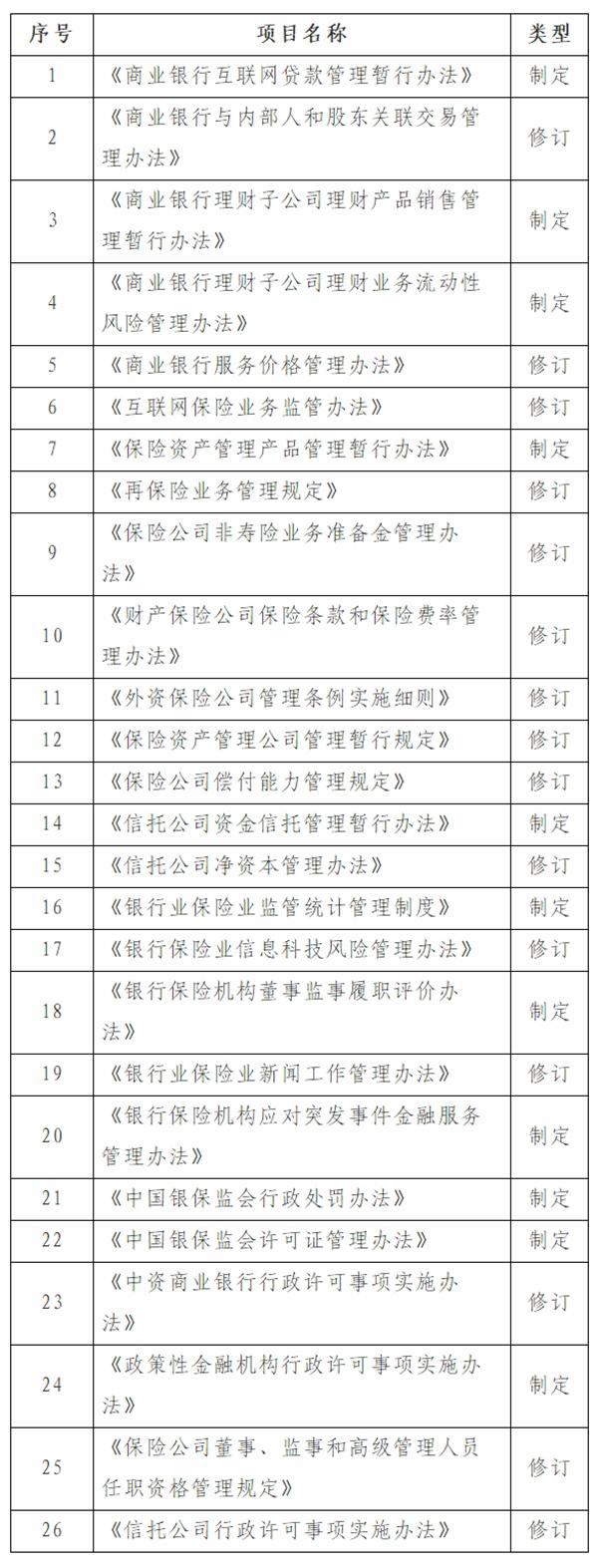 银保监今年拟修订制定26部法规:含银行网络贷款监管办法等