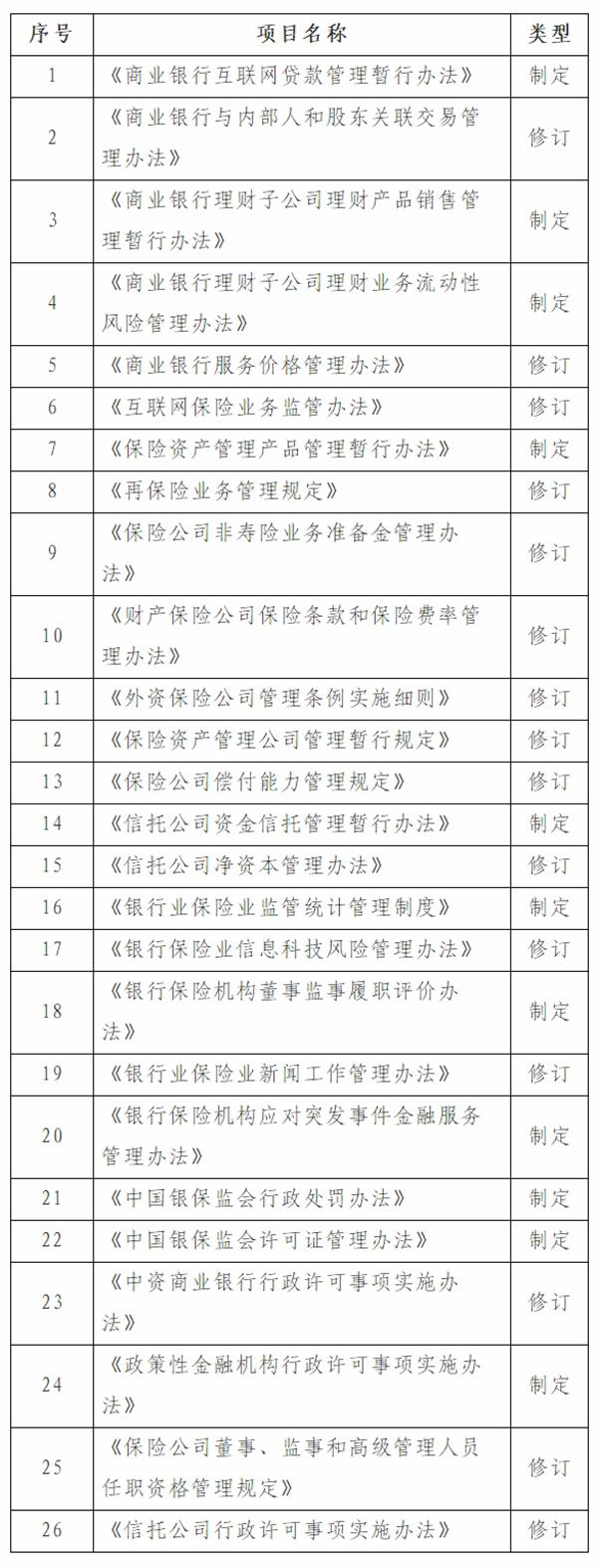 银保监今年拟修订制定26部法规：含银行网络贷款监管办法等