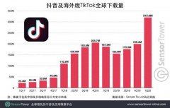 字节跳动从海外科技巨头“虎口夺食”抖音及TikTok全球