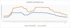 迪普科技Probe3000精准定位检测阈值
