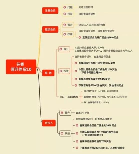 号称京东旗下的芬香涉嫌传销?