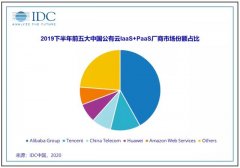 阿里云下滑0.8%；腾讯、天翼各增0.2%；华为猛增3.4%；