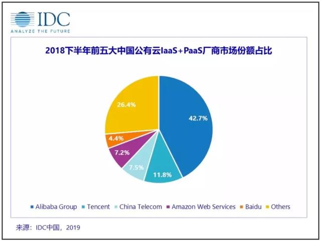 阿里云下滑0.8%;腾讯、天翼各增0.2%;华为猛增3.4%;AWS降0.1%