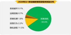 2020年第一季度手机安全状况报告出炉 五大关键词揭秘