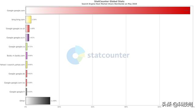 国内搜索引擎市场份额,百度占比高达68.77%,网友呼唤谷歌回归