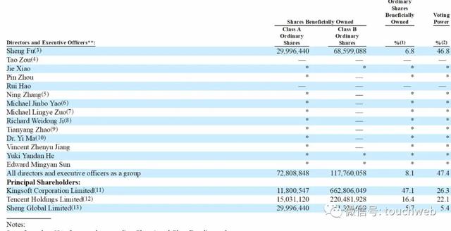 猎豹移动股权曝光:傅盛持股7%腾讯为二股东 市值2.8亿美元