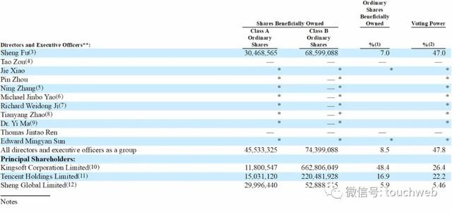 猎豹移动股权曝光:傅盛持股7%腾讯为二股东 市值2.8亿美元