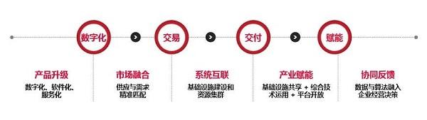 支付下一站:产业互联网及数字化