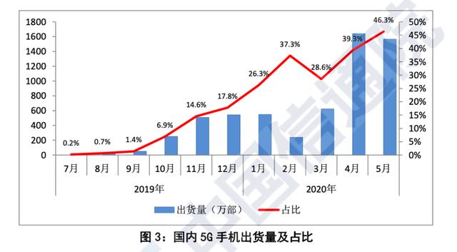 618实录:5G手机卖得越火,手机厂商哭得越惨