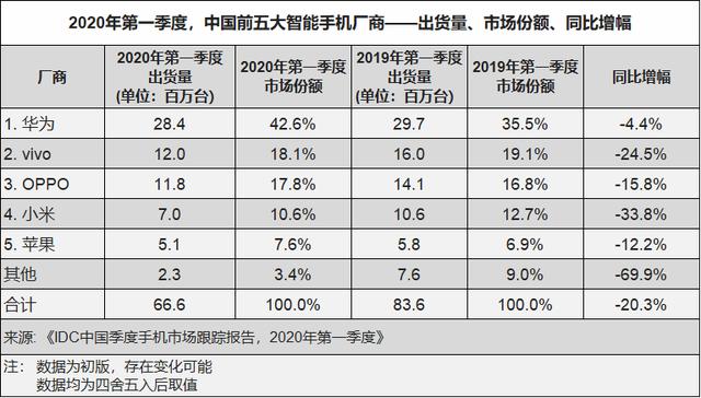 618实录:5G手机卖得越火,手机厂商哭得越惨