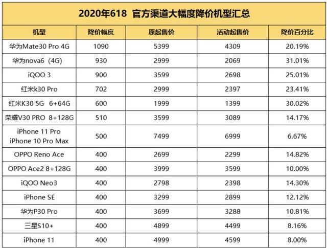 618实录:5G手机卖得越火,手机厂商哭得越惨