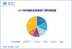 IDC：奇安信位列2019中国安全资源池市场份额第一