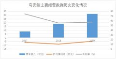 3年累计研发投入24亿元 国内网络安全领军企业奇安信将