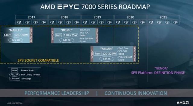 AMD三款EPYC Milan CPU工程样片曝光:7nm+ Zen 3架构 A0步进