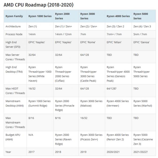AMD三款EPYC Milan CPU工程样片曝光:7nm+ Zen 3架构 A0步进