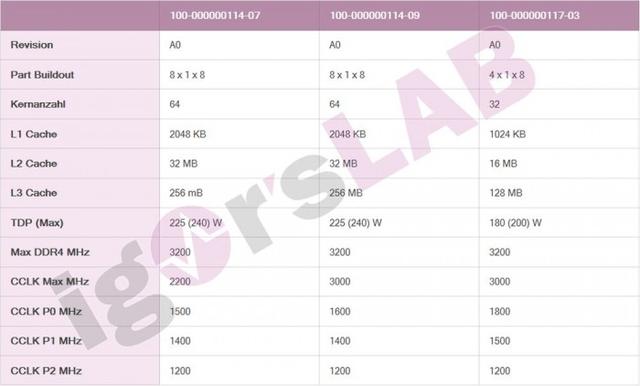 AMD三款EPYC Milan CPU工程样片曝光:7nm+ Zen 3架构 A0步进