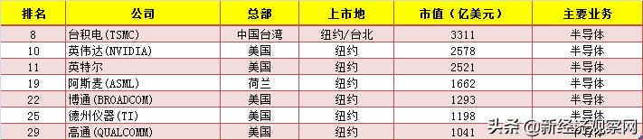 2020全球科技股市值30强发布:美国占据18席,中美互联网平分秋色