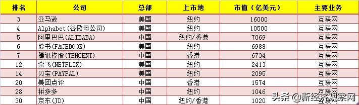 2020全球科技股市值30强发布:美国占据18席,中美互联网平分秋色