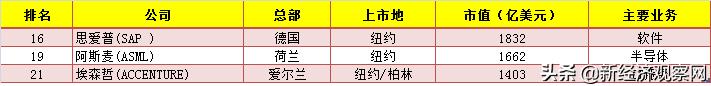 2020全球科技股市值30强发布:美国占据18席,中美互联网平分秋色