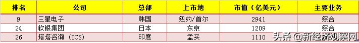 2020全球科技股市值30强发布:美国占据18席,中美互联网平分秋色