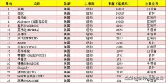 2020全球科技股市值30强发布：美国占据18席，中美互联