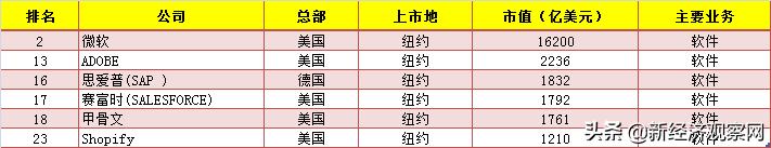 2020全球科技股市值30强发布:美国占据18席,中美互联网平分秋色