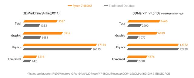 八核「NUC」见过没:华硕发布 PN50,最高支持 R7 4800U