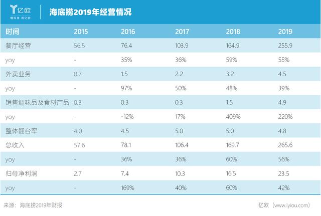 巨亏的海底捞,没有停止扩张