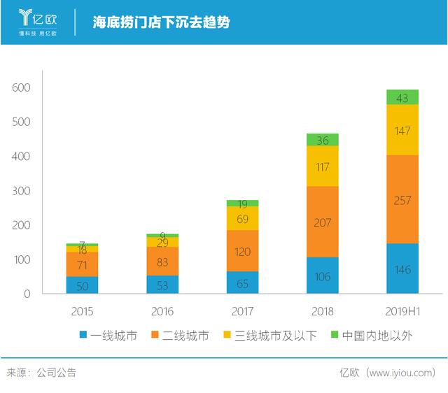巨亏的海底捞,没有停止扩张