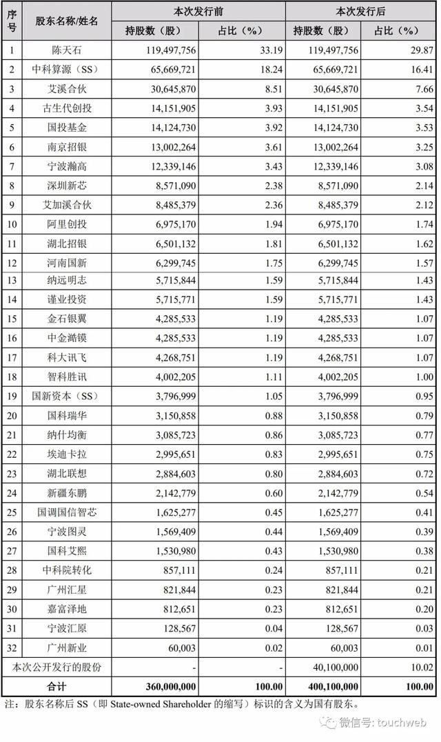 寒武纪科创板上市:市值突破千亿 联想阿里讯飞是股东