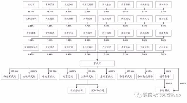 寒武纪科创板上市:市值突破千亿 联想阿里讯飞是股东