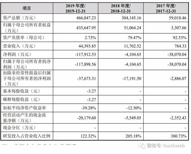 寒武纪科创板上市:市值突破千亿 联想阿里讯飞是股东