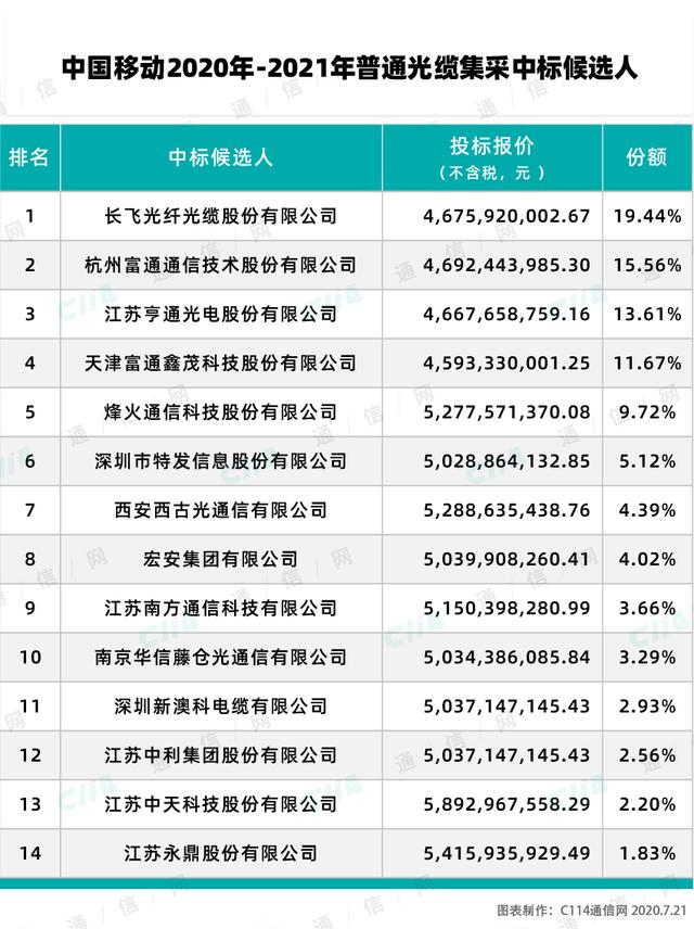1.2亿芯公里大单:中国移动2020年光缆集采击穿“地板价”