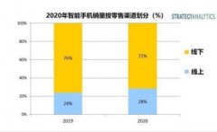 小米、荣耀的无奈：推了10年互联网手机，线下占比不到30％