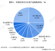 2020年中国信息安全硬件市场规模与竞争格局分析 市场