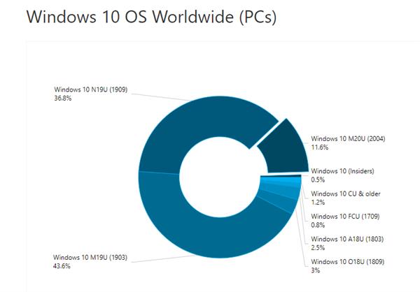 Win10升级不香了：v2004最新版份额仅为11.6％