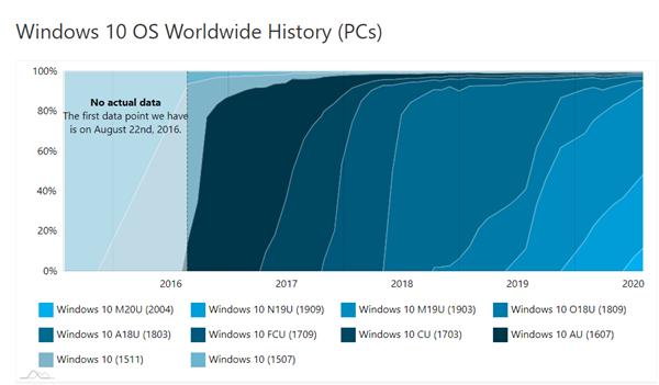 Win10升级不香了:v2004最新版份额仅为11.6%
